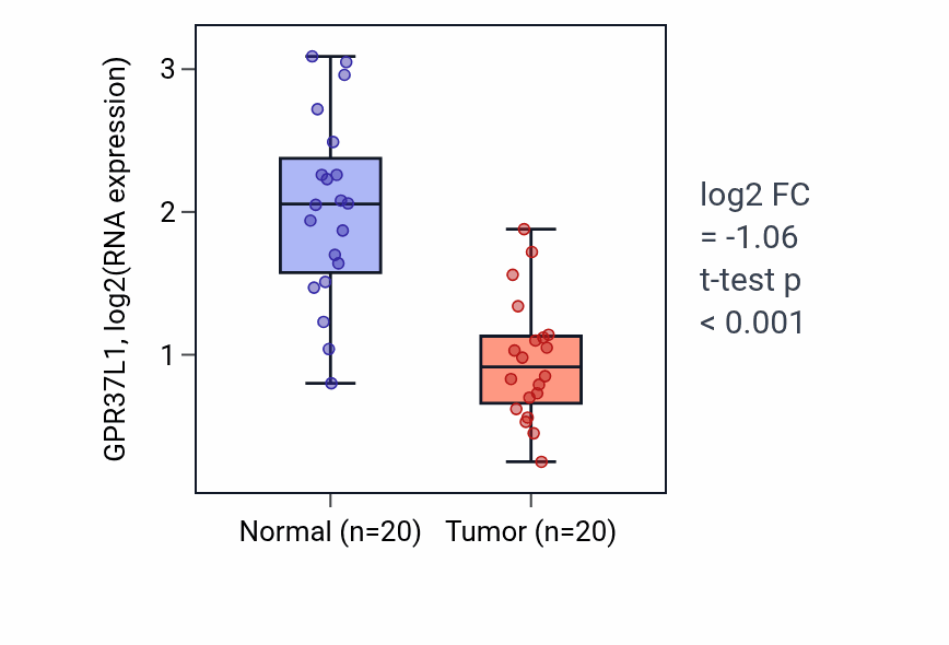 Tumor-vs-normal expression box plot for GPR37L1 in COAD.