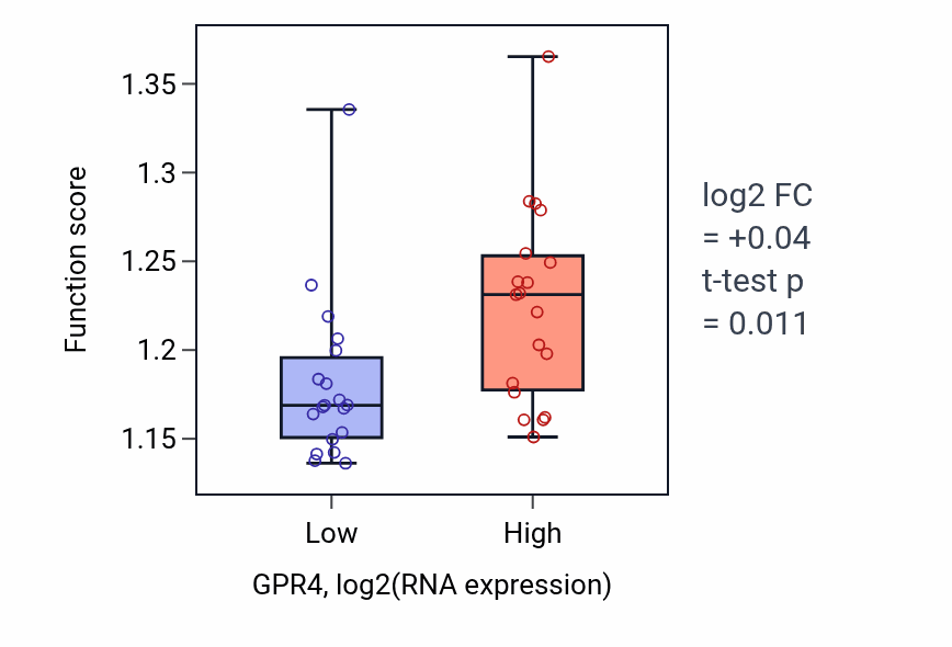 Box plot of Positive regulation of intracellular transport in GPR4-low vs GPR4-high samples in BONE.