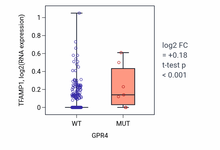Box plot of TFAMP1 in GPR4-low vs GPR4-high samples in COAD.