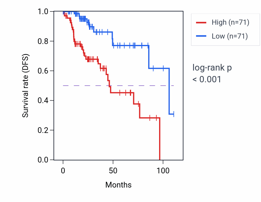 Kaplan&ndash;Meier survival curve for GPR4 RNA expression in KIRP: high vs low expression groups.