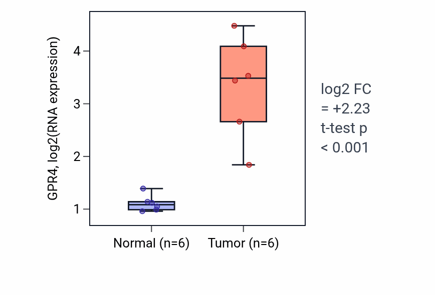 Tumor-vs-normal expression box plot for GPR4 in HNSC.