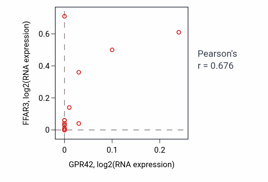 Per-sample scatter of GPR42 vs FFAR3 in BONE (Pearson r = 0.68).