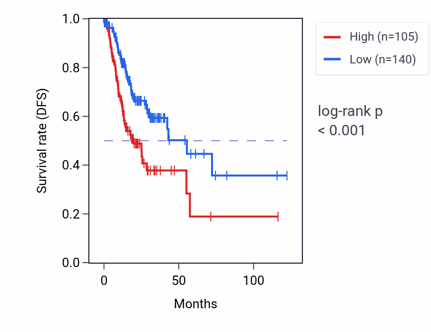 Kaplan&ndash;Meier survival curve for GPR42 RNA expression in STAD: high vs low expression groups.