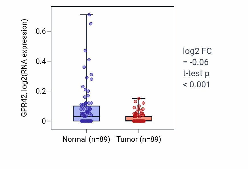 Tumor-vs-normal expression box plot for GPR42 in BRCA.