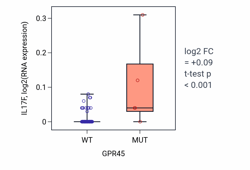 Box plot of IL17F in GPR45-low vs GPR45-high samples in LUNG_NSCLC_LUAD.