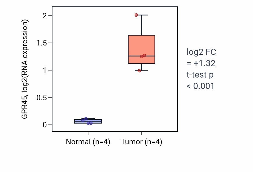 Tumor-vs-normal expression box plot for GPR45 in KIRP.