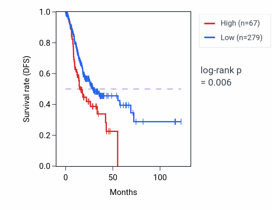 Kaplan&ndash;Meier survival curve for GPR50-AS1 RNA expression in STAD: high vs low expression groups.