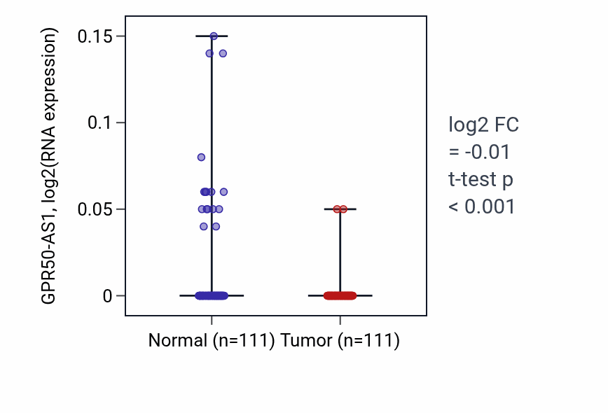 Tumor-vs-normal expression box plot for GPR50-AS1 in BRCA.