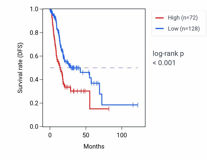 Kaplan&ndash;Meier survival curve for GPR50 RNA expression in STAD: high vs low expression groups.