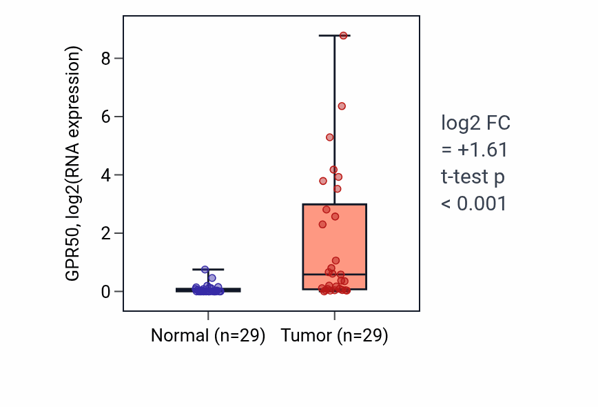 Tumor-vs-normal expression box plot for GPR50 in HNSC.