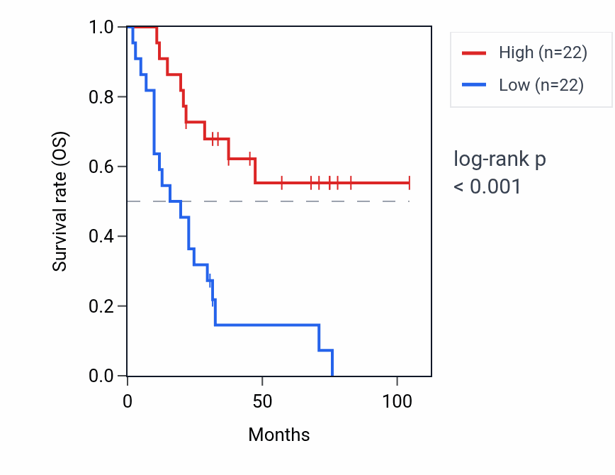 Kaplan&ndash;Meier survival curve for GPR52 RNA expression in SCLC: high vs low expression groups.