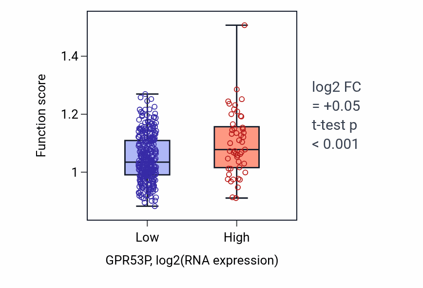 Box plot of Hematopoietic stem cell differentiation in GPR53P-low vs GPR53P-high samples in STAD.