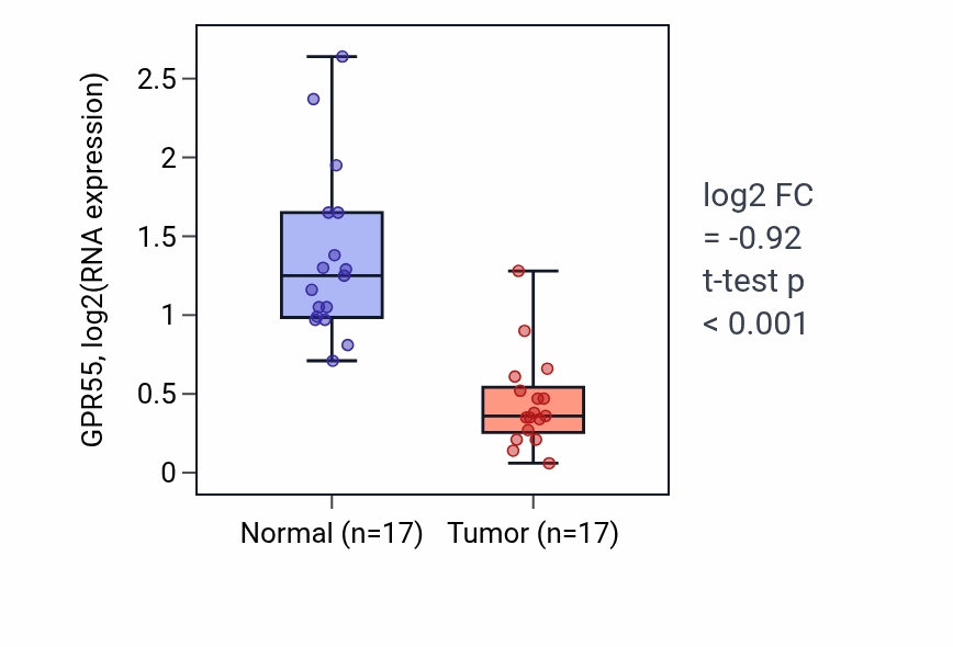 Tumor-vs-normal expression box plot for GPR55 in COAD.
