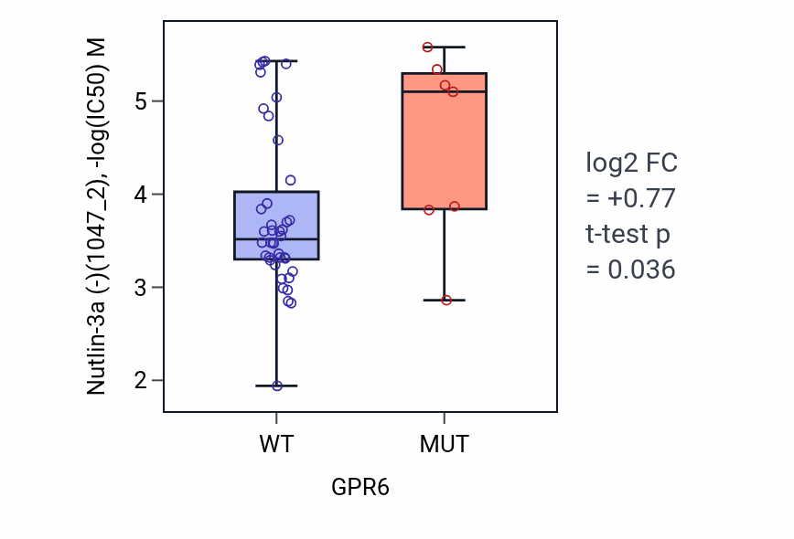 Box plot of Nutlin-3a (-) in GPR6-low vs GPR6-high samples in LARGE_INTESTINE.