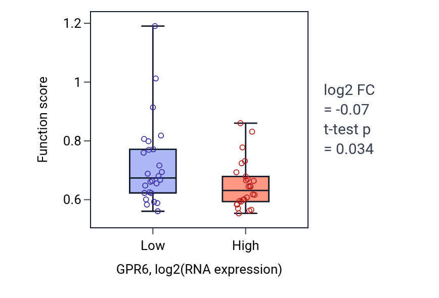 Box plot of Cell adhesion mediated by integrin in GPR6-low vs GPR6-high samples in LUNG_SCLC.