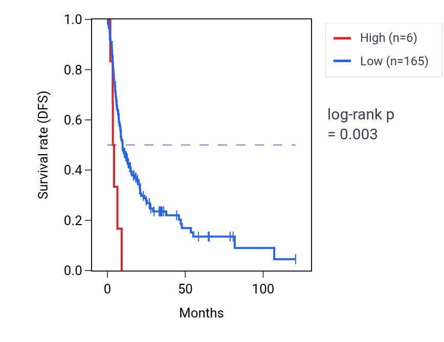 Kaplan&ndash;Meier survival curve for GPR6 RNA expression in LIHC: high vs low expression groups.