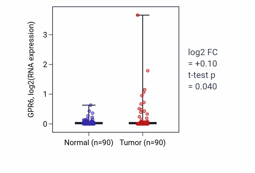 Tumor-vs-normal expression box plot for GPR6 in BRCA.