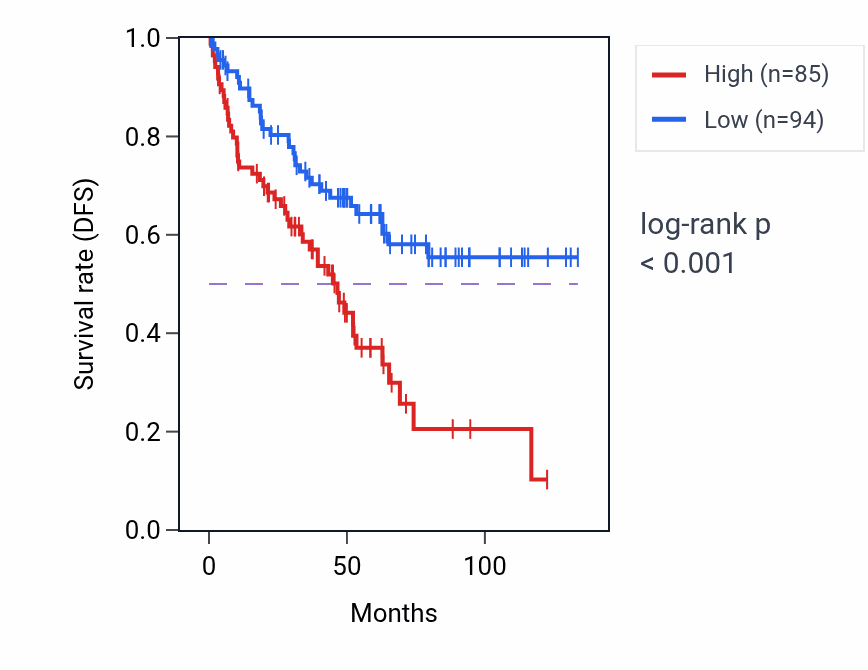 Kaplan&ndash;Meier survival curve for GPR61 RNA expression in KIRC: high vs low expression groups.