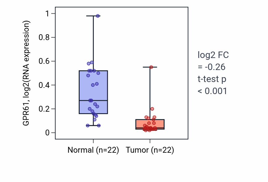 Tumor-vs-normal expression box plot for GPR61 in KICH.