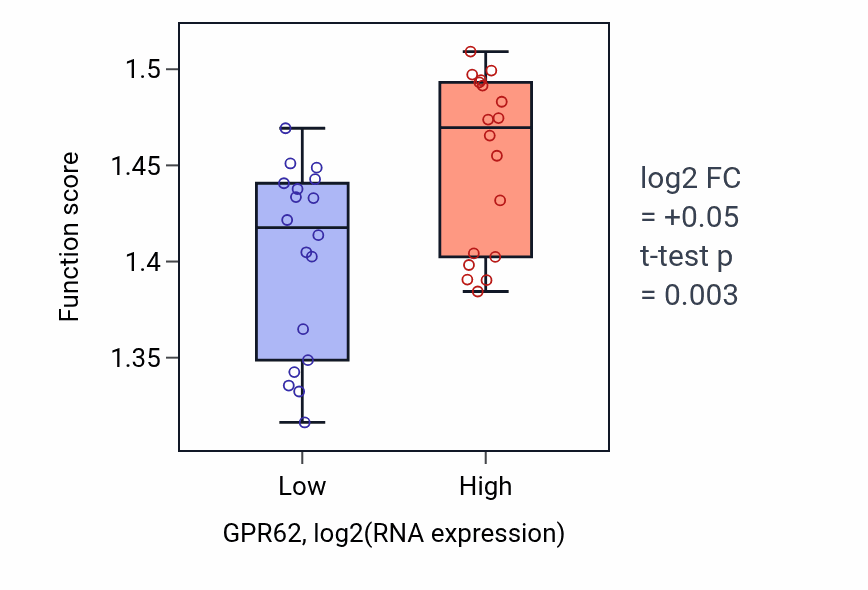 Box plot of RNA localization in GPR62-low vs GPR62-high samples in URINARY_TRACT.