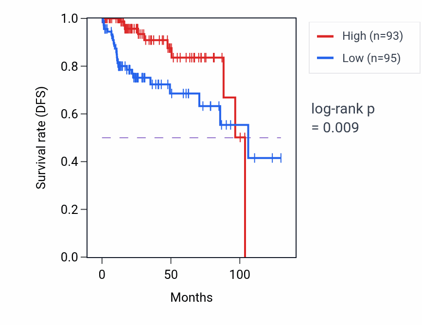 Kaplan&ndash;Meier survival curve for GPR62 RNA expression in KIRP: high vs low expression groups.