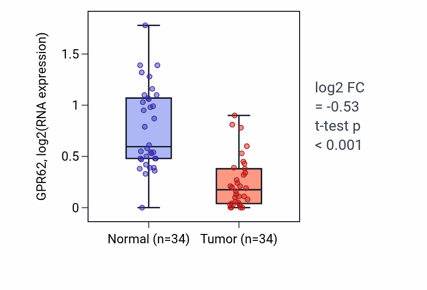 Tumor-vs-normal expression box plot for GPR62 in KIRC.