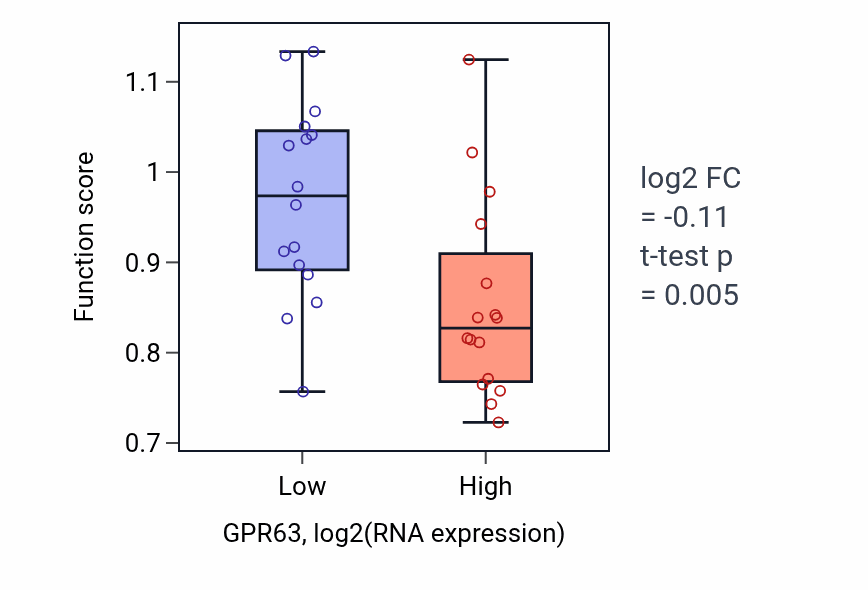 Box plot of Heart contraction in GPR63-low vs GPR63-high samples in OESOPHAGUS.