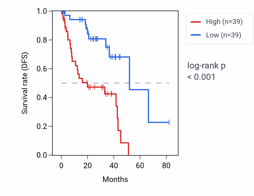 Kaplan&ndash;Meier survival curve for GPR63 RNA expression in UVM: high vs low expression groups.