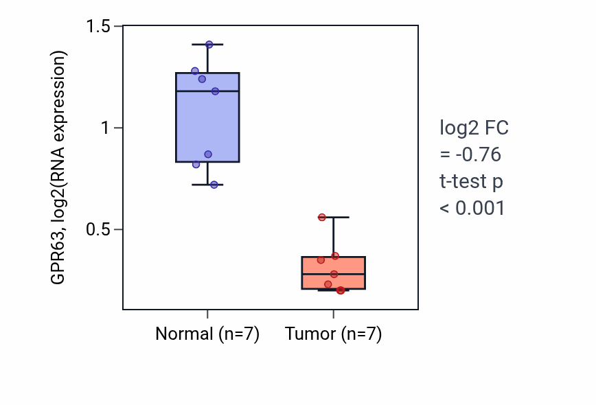 Tumor-vs-normal expression box plot for GPR63 in THCA.