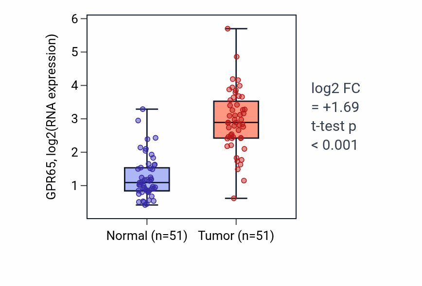 Tumor-vs-normal expression box plot for GPR65 in KIRC.