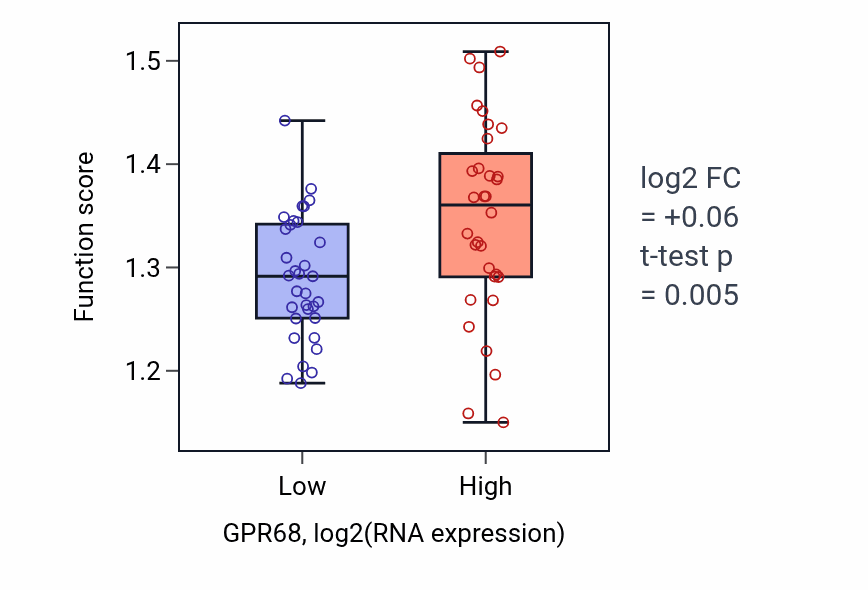 Box plot of Regulation of protein localization to mitochondrion in GPR68-low vs GPR68-high samples in SOFT_TISSUE.