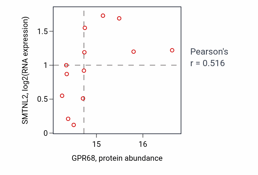Per-sample scatter of GPR68 vs SMTNL2 in LUAD (Pearson r = 0.52).