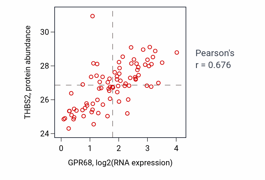 Per-sample scatter of GPR68 vs THBS2 in OV (Pearson r = 0.68).