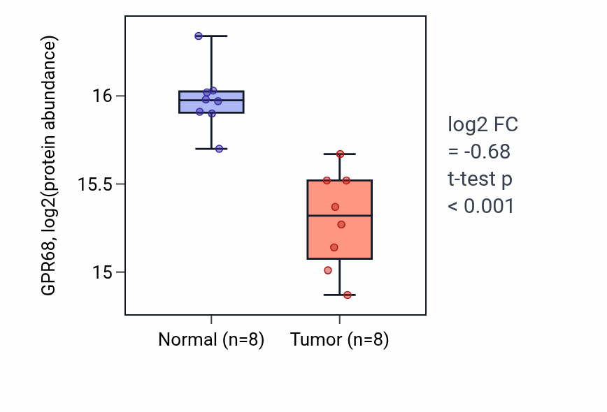 Tumor-vs-normal mass-spec protein box plot for GPR68 in LSCC.
