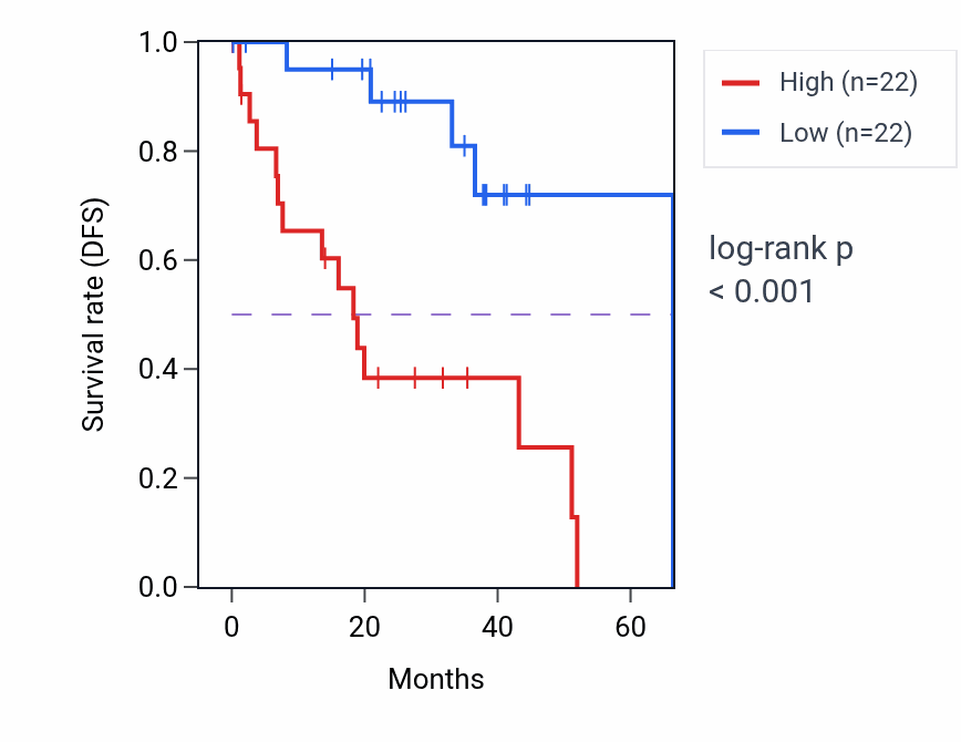 Kaplan&ndash;Meier survival curve for GPR68 RNA-high vs -low samples in UVM.