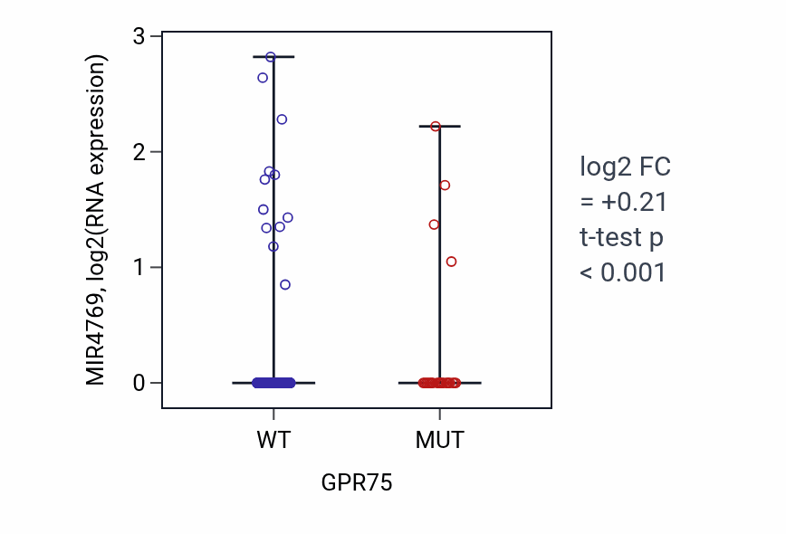 Box plot of MIR4769 in GPR75-low vs GPR75-high samples in UCEC.