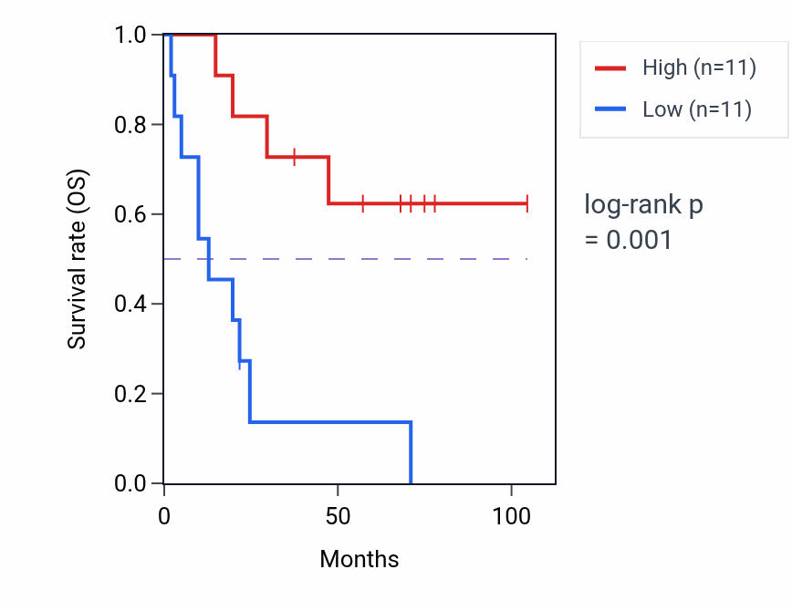 Kaplan&ndash;Meier survival curve for GPR75 RNA expression in SCLC: high vs low expression groups.