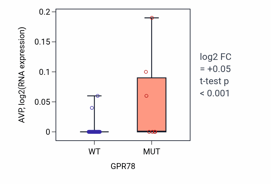 Box plot of AVP in GPR78-low vs GPR78-high samples in LARGE_INTESTINE.