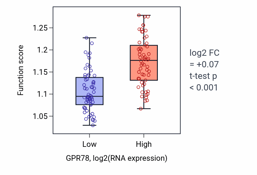 Box plot of Regulation of substrate adhesion-dependent cell spreading in GPR78-low vs GPR78-high samples in THYM.