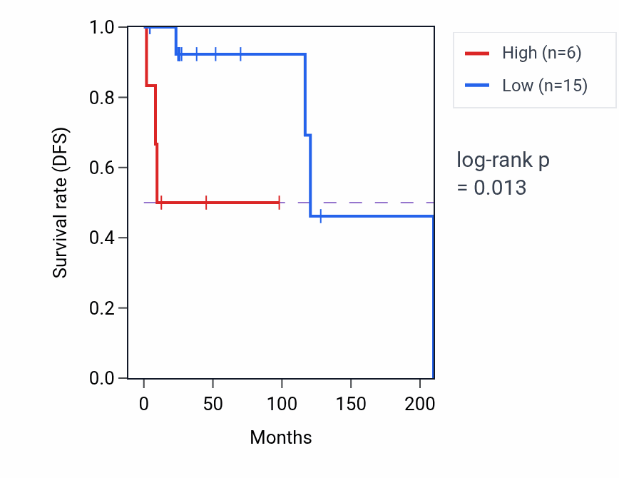 Kaplan&ndash;Meier survival curve for GPR79 RNA expression in KIRP: high vs low expression groups.