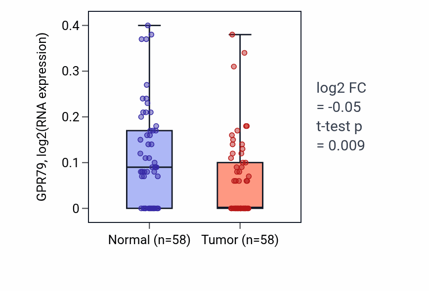 Tumor-vs-normal expression box plot for GPR79 in THCA.