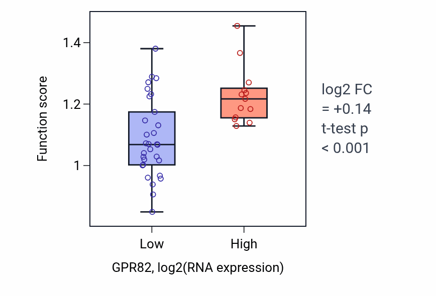Box plot of Positive regulation of T-helper 17 cell lineage commitment in GPR82-low vs GPR82-high samples in UPPER_AERODIGESTIVE_TRACT.