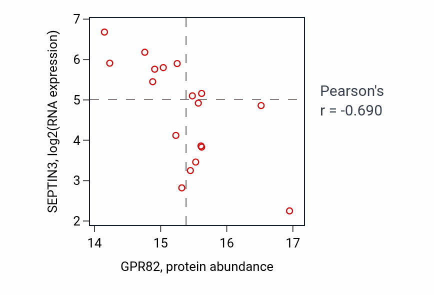 Per-sample scatter of GPR82 vs SEPTIN3 in GBM (Pearson r = -0.69).