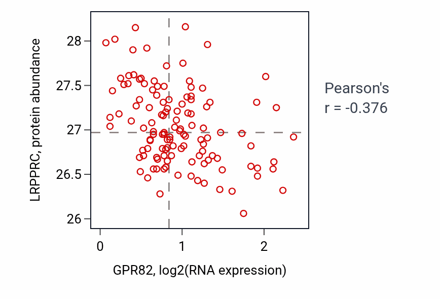 Per-sample scatter of GPR82 vs LRPPRC in BRCA (Pearson r = -0.38).