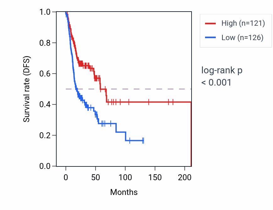 Kaplan&ndash;Meier survival curve for GPR82 RNA expression in HNSC: high vs low expression groups.