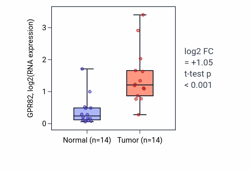 Tumor-vs-normal expression box plot for GPR82 in KIRC.