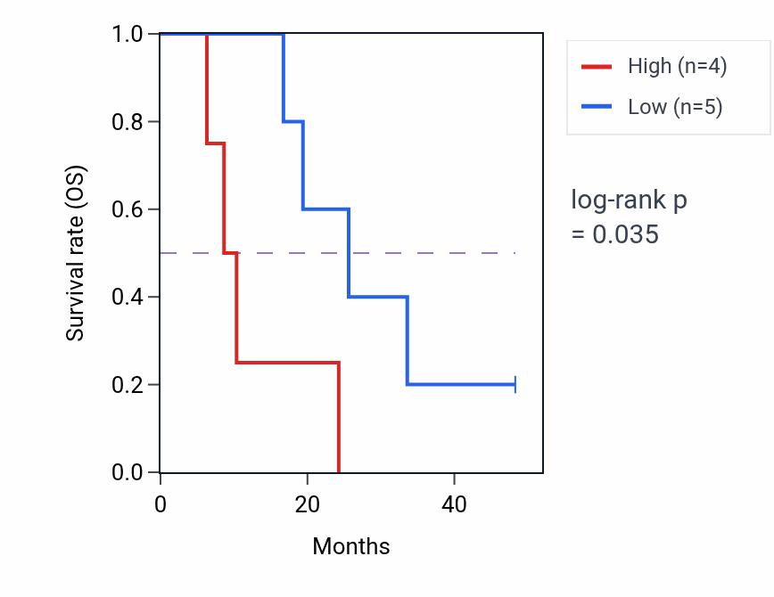 Kaplan&ndash;Meier survival curve for GPR82 mass-spec protein-high vs -low samples in GBM.