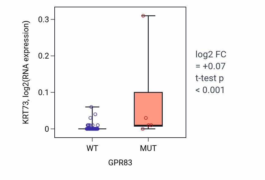Box plot of KRT73 in GPR83-low vs GPR83-high samples in LUNG_NSCLC_LUAD.