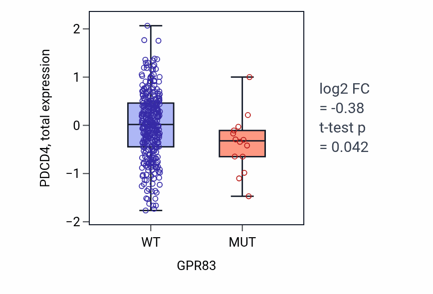 Box plot of PDCD4 in GPR83-low vs GPR83-high samples in SKCM.