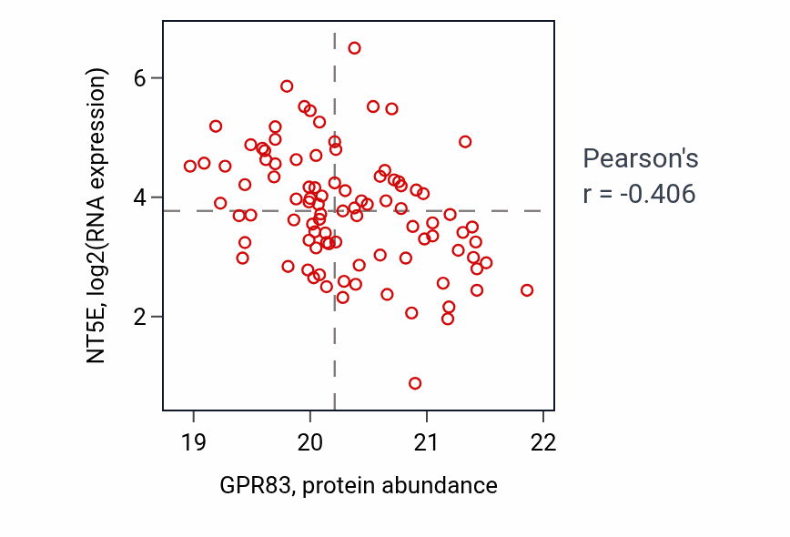 Per-sample scatter of GPR83 vs NT5E in BRCA (Pearson r = -0.41).
